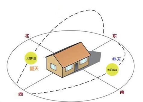 什么朝向的房子最好